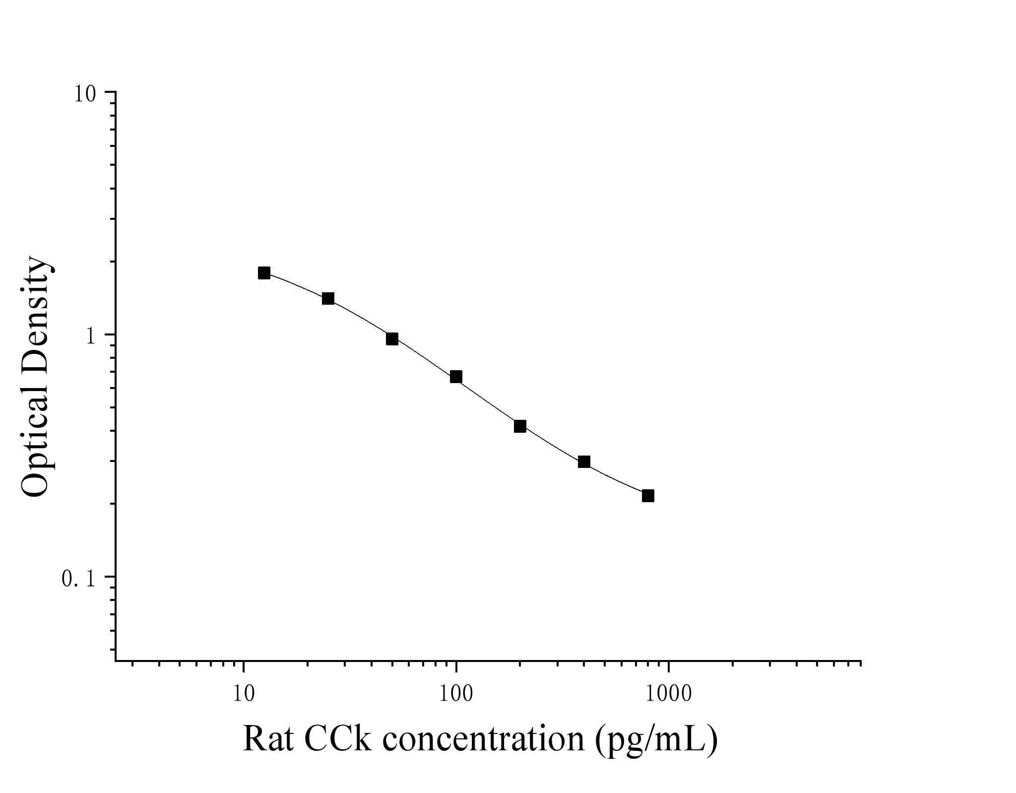 Rat Cholecystokinin (CCk) ELISA Kit Rat Cholecystokinin (CCk) ELISA Kit
